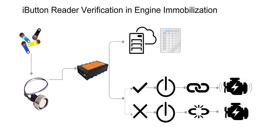 iButton reader in gps monitoring
