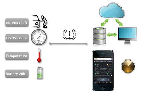 tire pressure monitoring in realtime online gps tracking