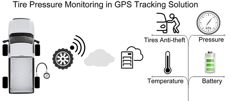 tire pressure monitoring in gps tracking solution