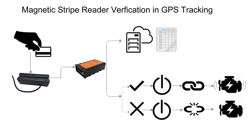 magnetic stripe reader in gps tracking