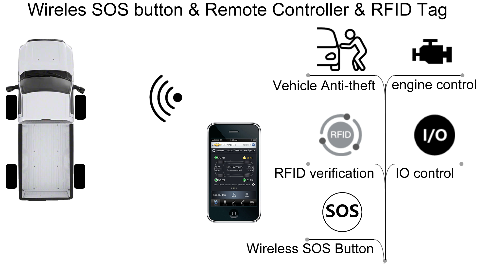 wireless sos button and remote controlling in gps tracking solution