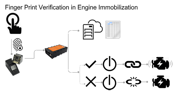 finger print in gps tracking solution