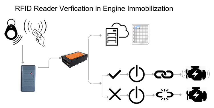 RFID reader in gps monitoring