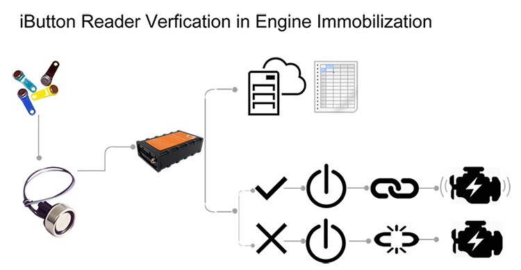 iButton reader in gps monitoring