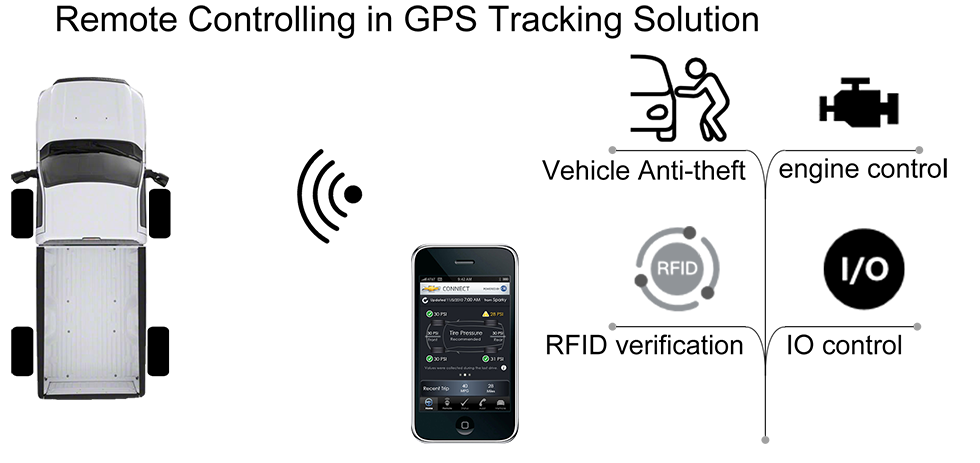 remote controlling in gps tracking solution