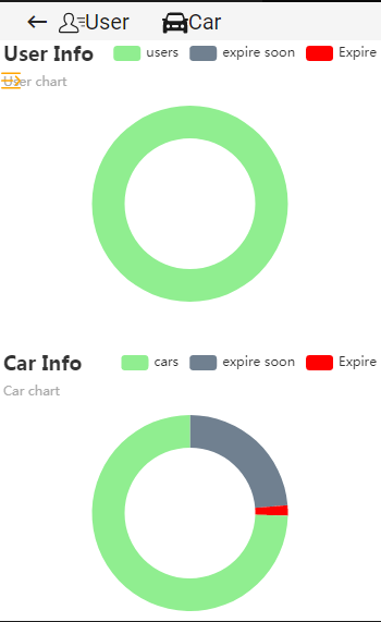 gestión de los datos del usuario y del vehículo 