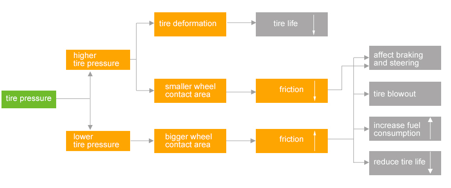 hazard of abnormal tire pressure