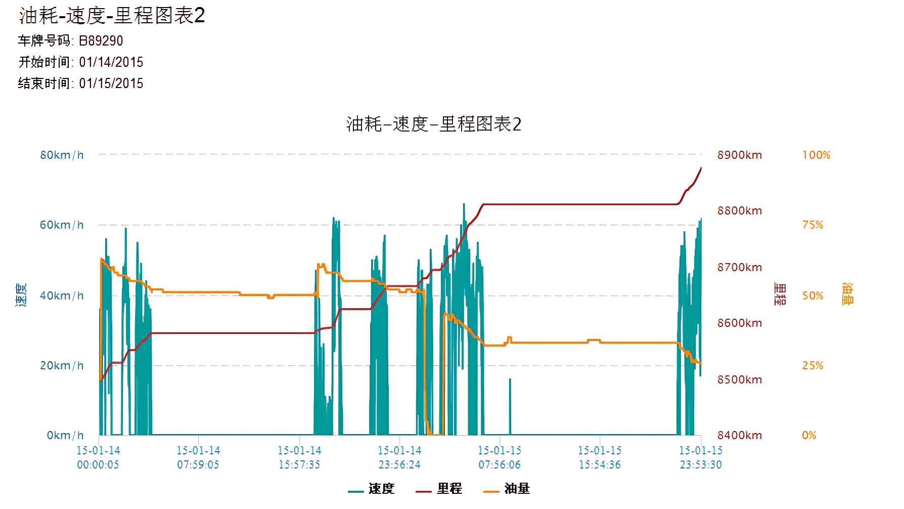 fuel chart, fuel theft