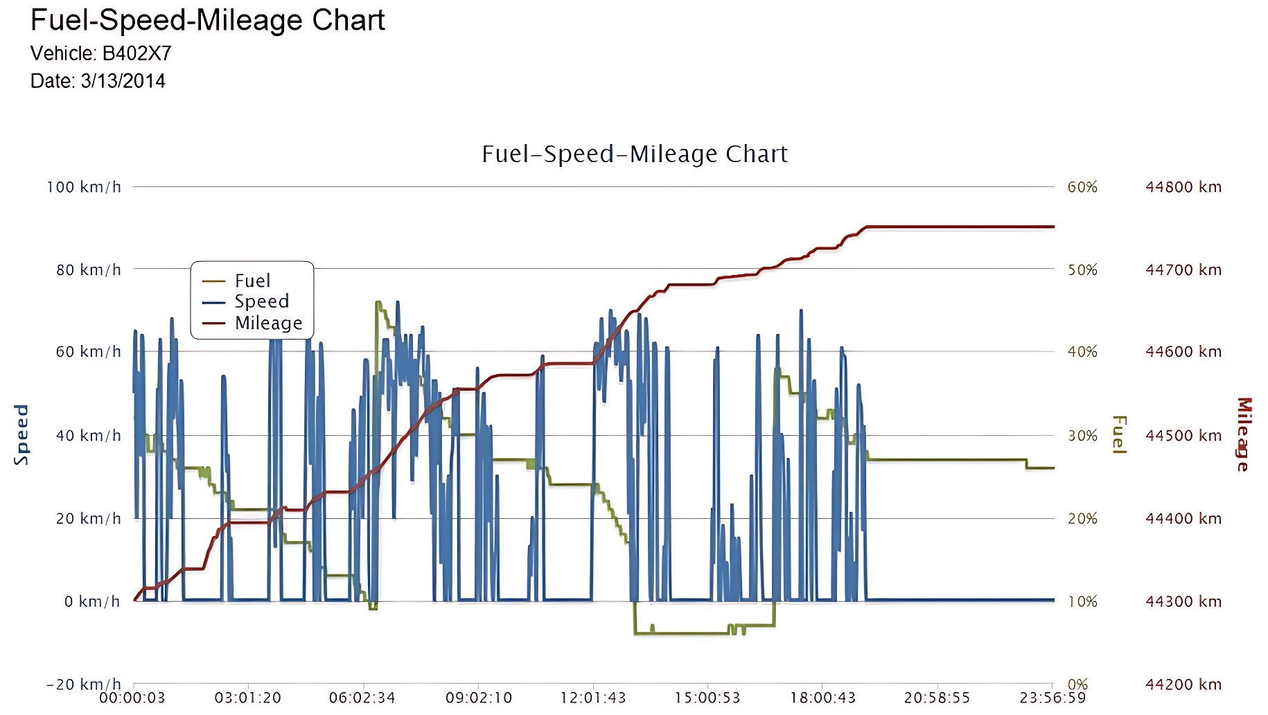 gráfico de combustible, robo de combustible