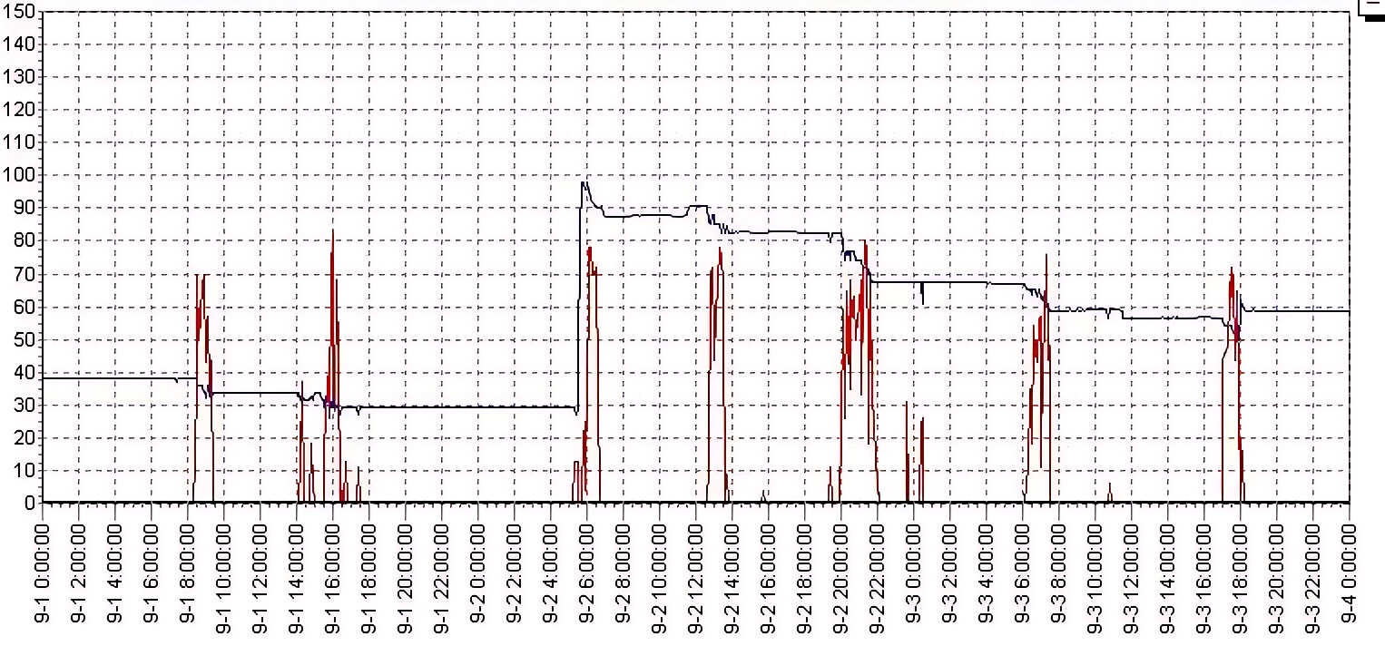 fuel level charts for gps tracking system with fuel level sensors